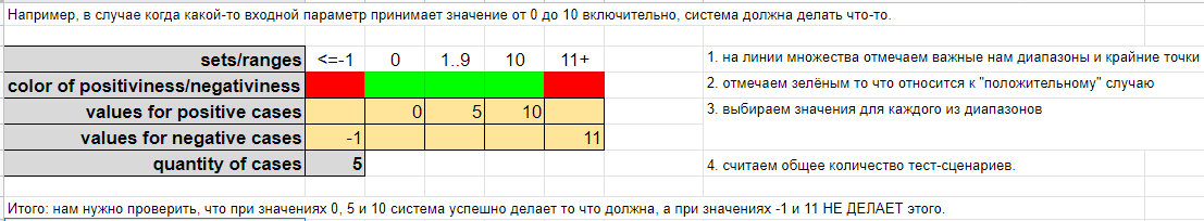 Пример применения метода определения классов эквивалентности