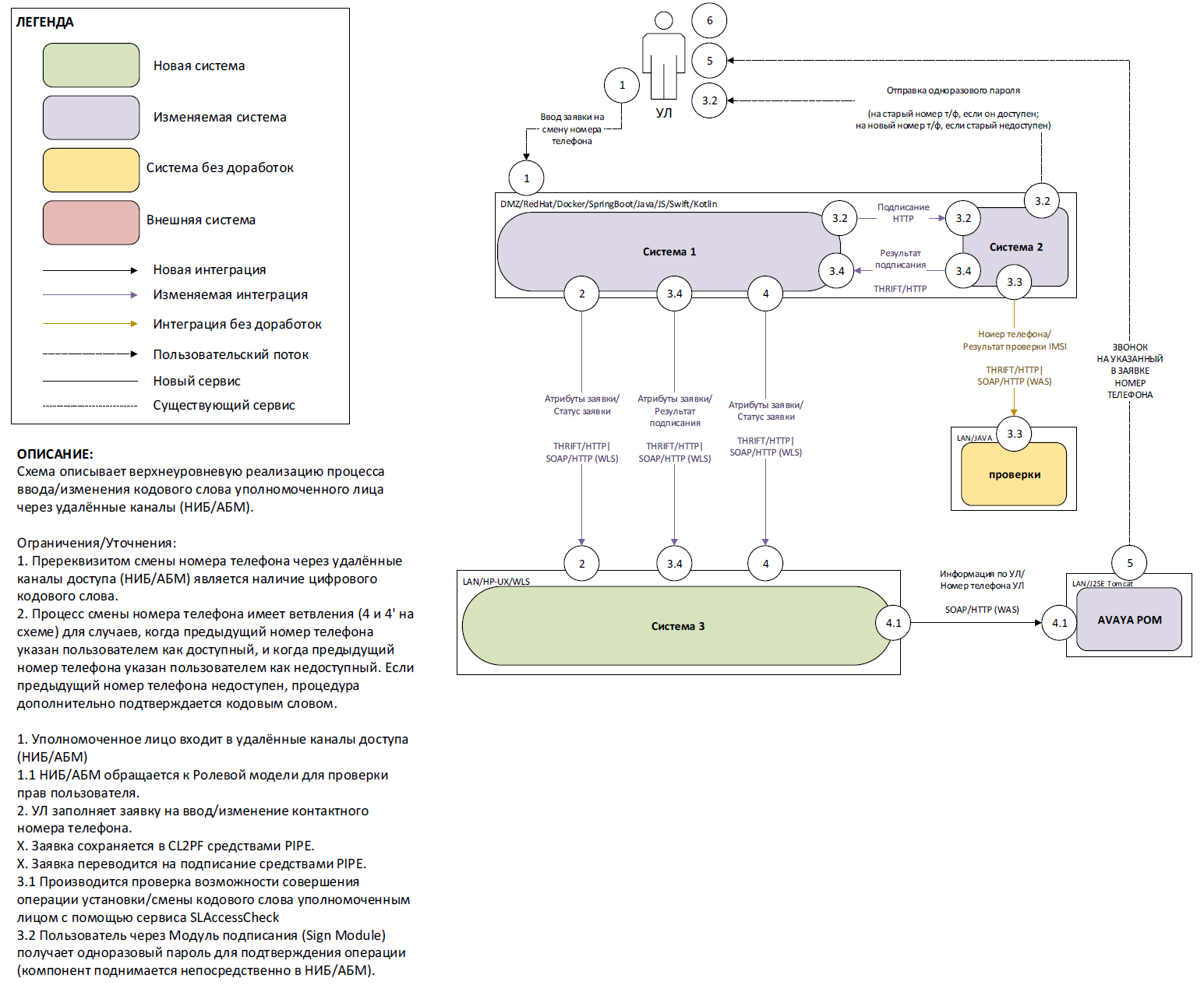 Пример схемы из vision document